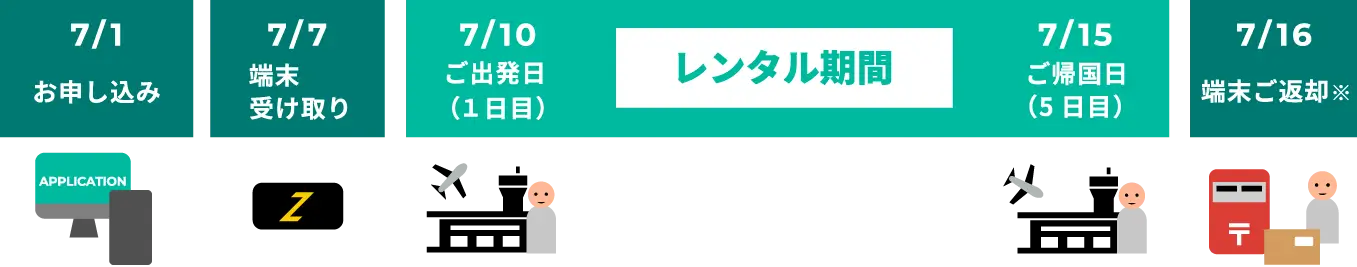 お申し込み後、端末お受け取り。ご出発日をレンタル1日目としてご帰国日までがレンタル期間になります。レンタル期間後は端末をご返却ください。