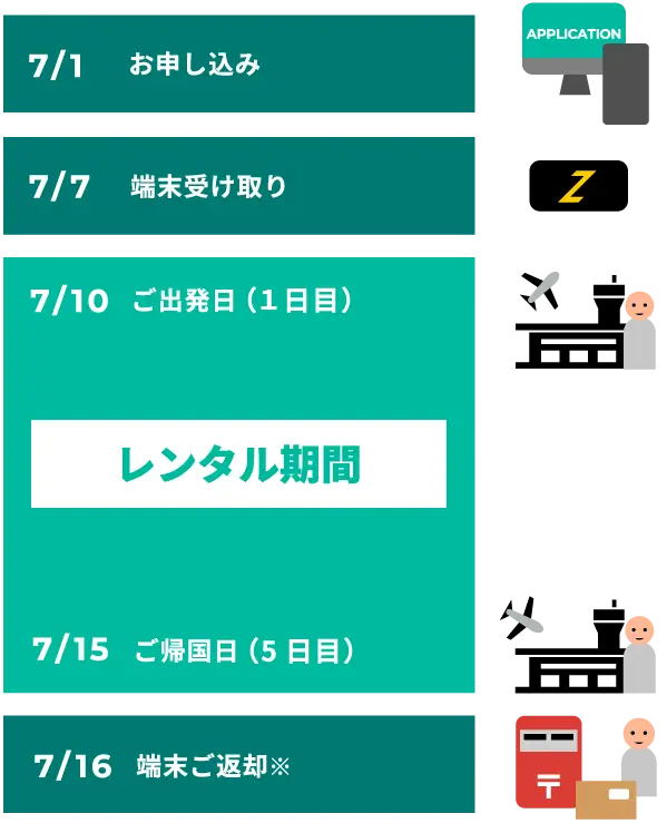 お申し込み後、端末お受け取り。ご出発日をレンタル1日目としてご帰国日までがレンタル期間になります。レンタル期間後は端末をご返却ください。